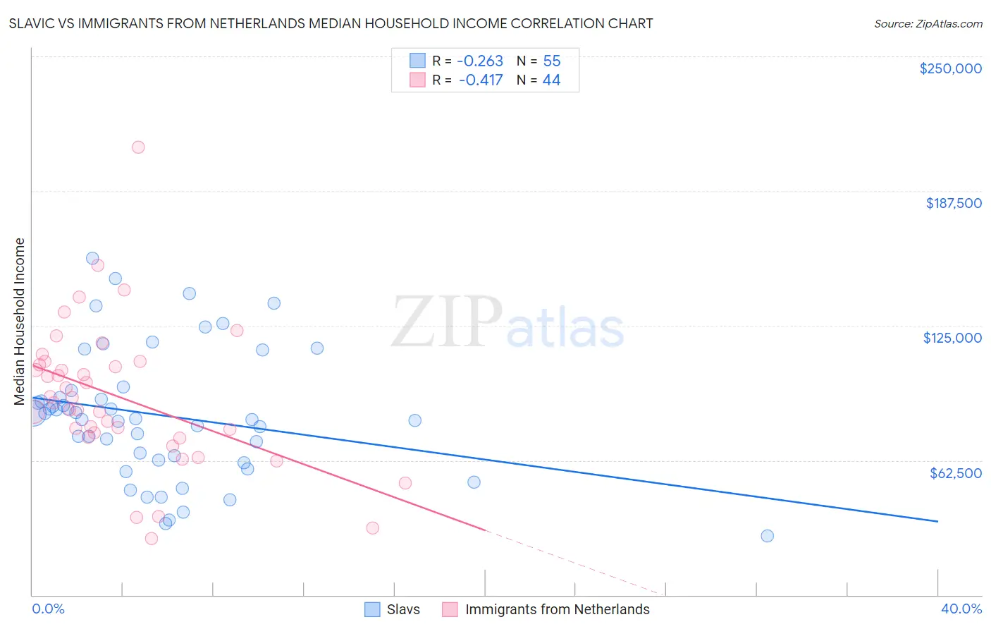 Slavic vs Immigrants from Netherlands Median Household Income