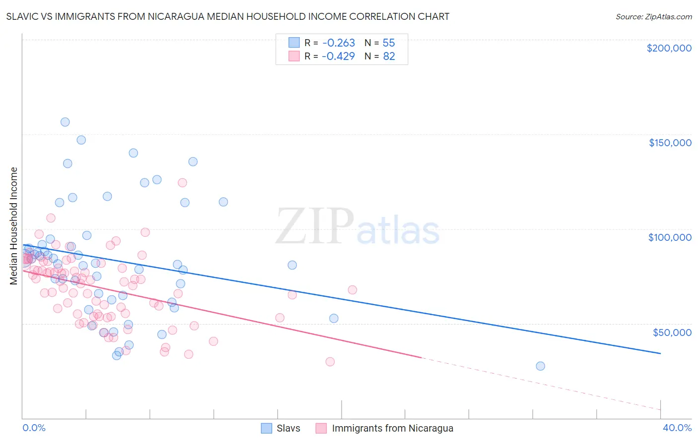 Slavic vs Immigrants from Nicaragua Median Household Income