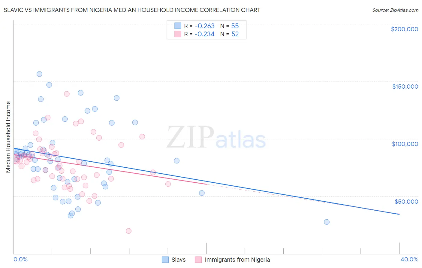 Slavic vs Immigrants from Nigeria Median Household Income