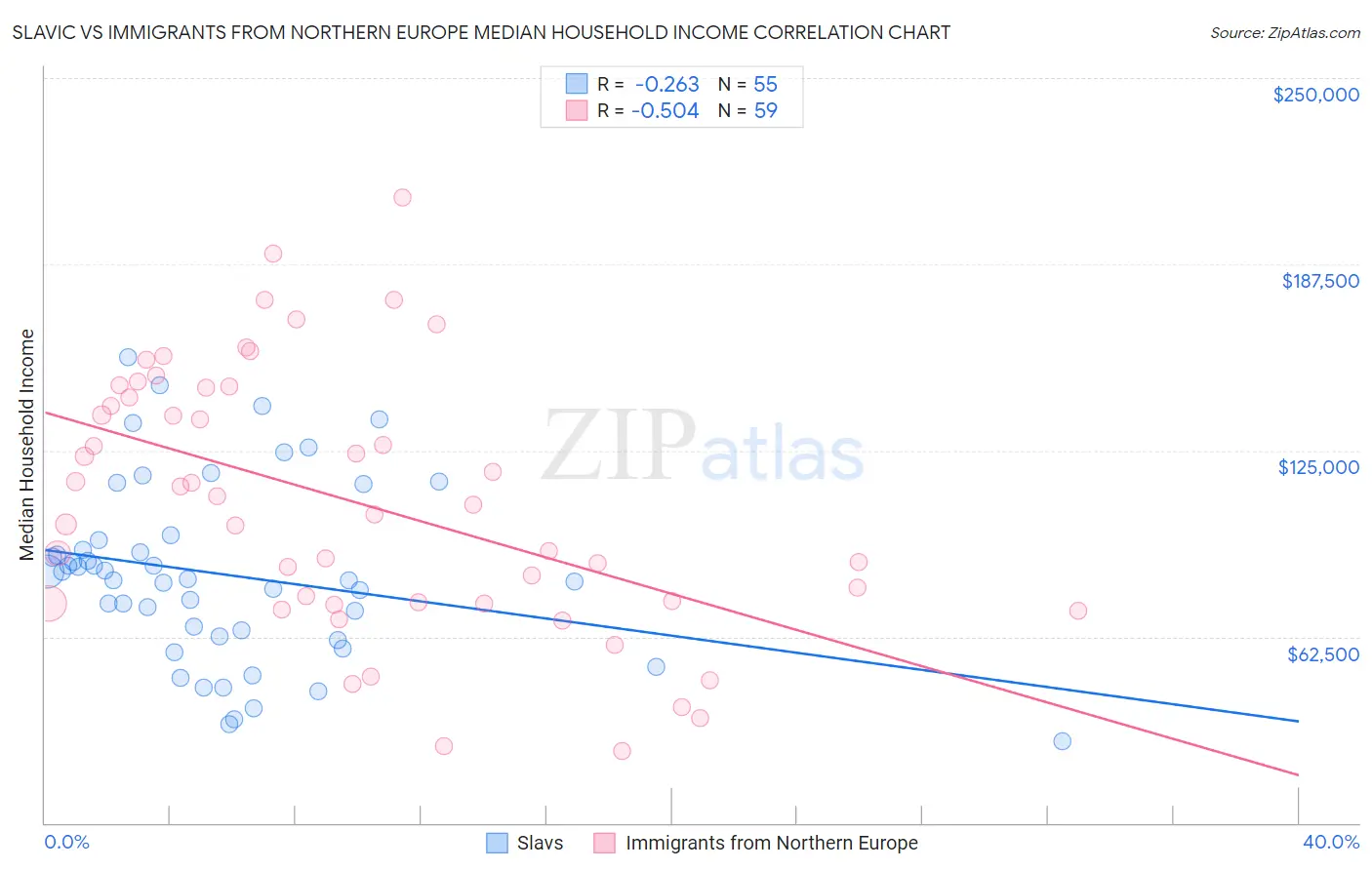 Slavic vs Immigrants from Northern Europe Median Household Income