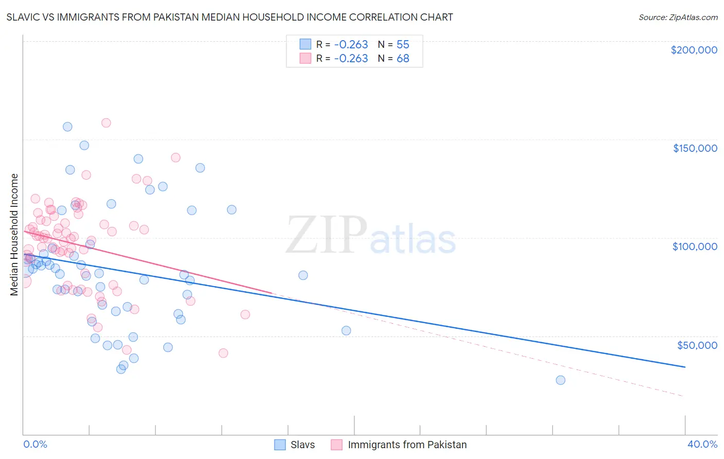 Slavic vs Immigrants from Pakistan Median Household Income