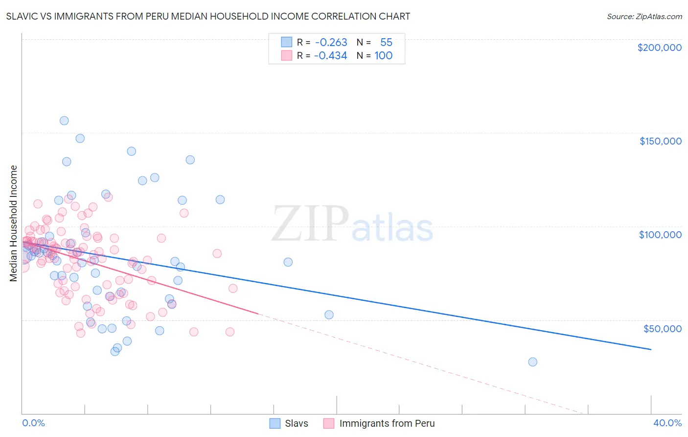 Slavic vs Immigrants from Peru Median Household Income