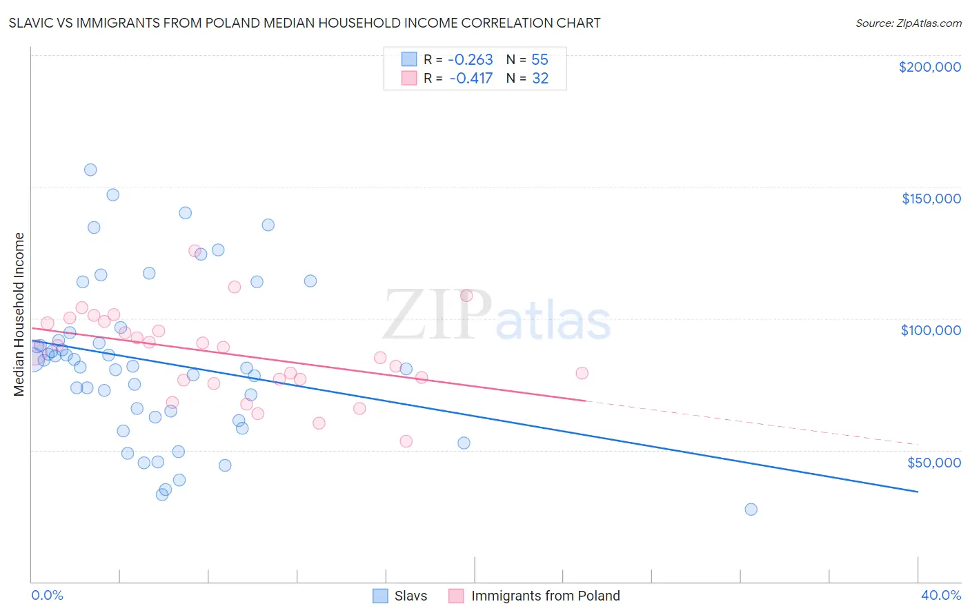 Slavic vs Immigrants from Poland Median Household Income