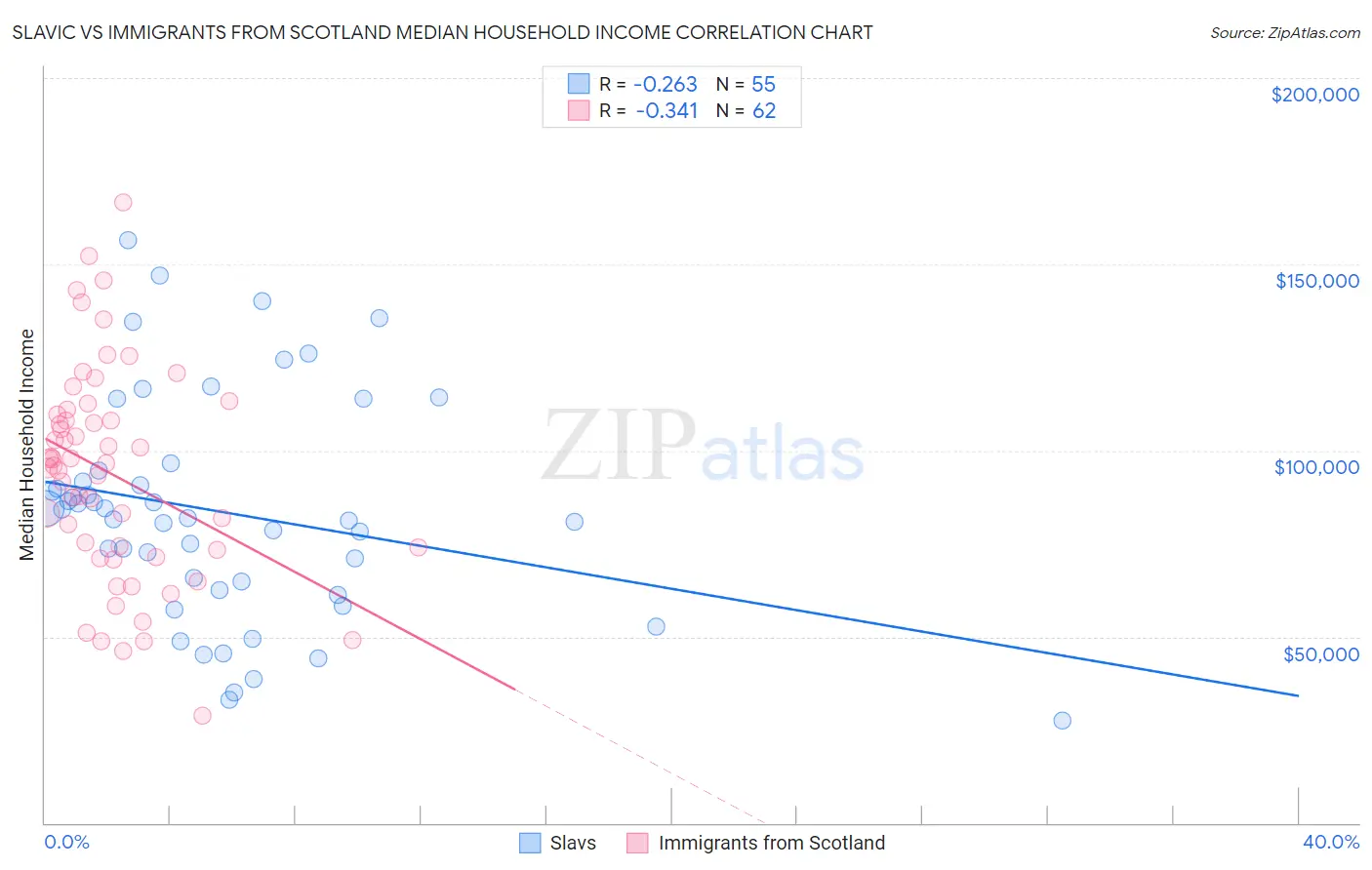 Slavic vs Immigrants from Scotland Median Household Income