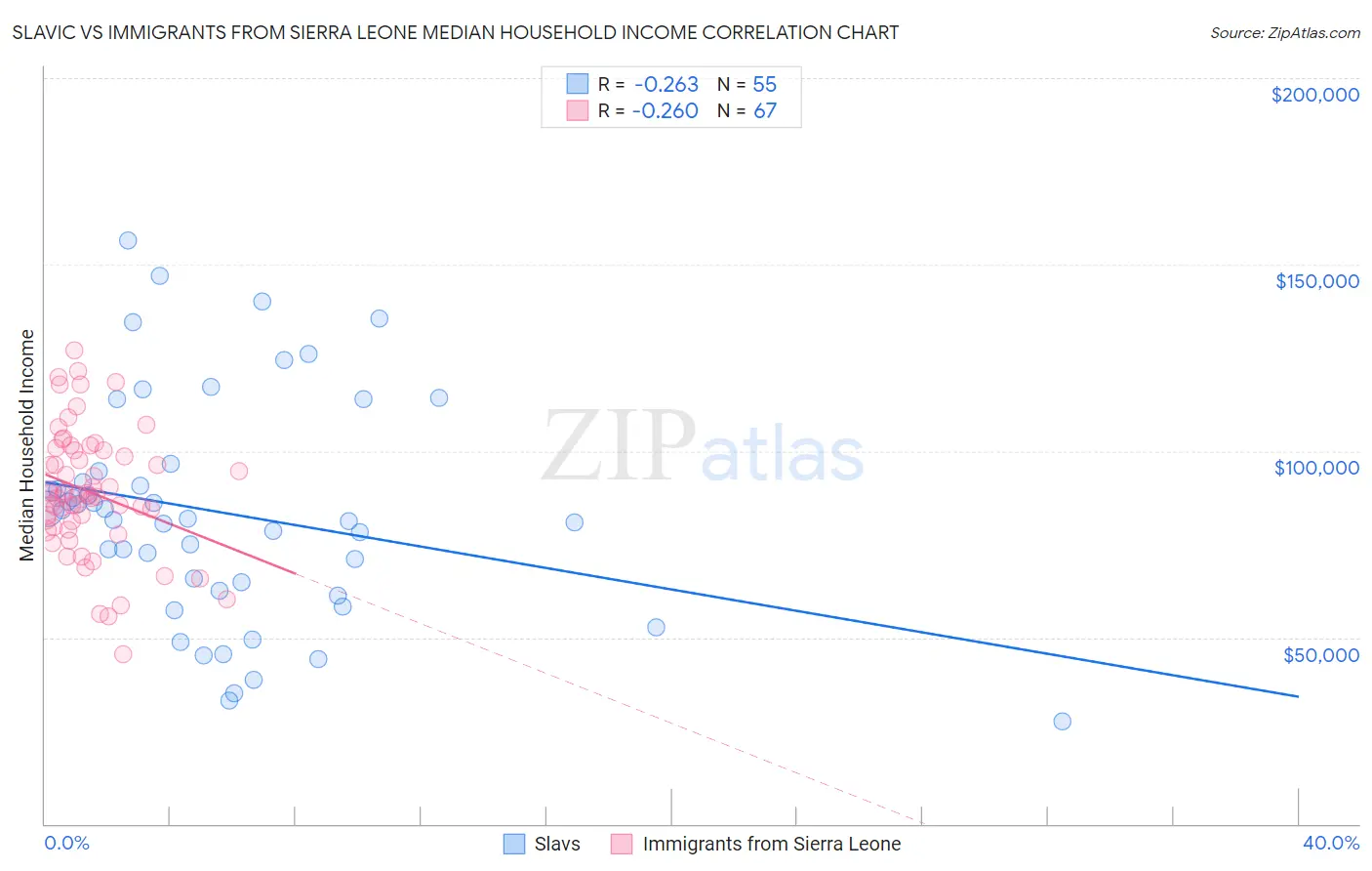 Slavic vs Immigrants from Sierra Leone Median Household Income