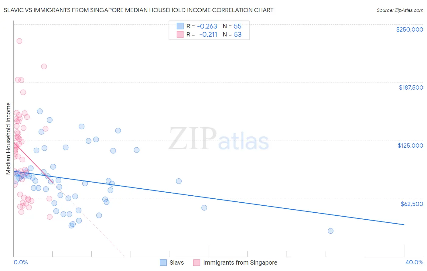 Slavic vs Immigrants from Singapore Median Household Income