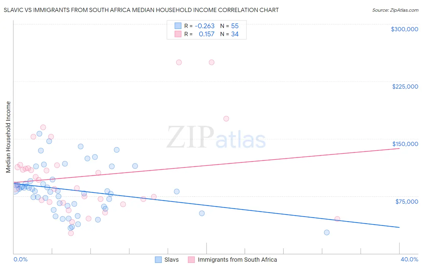 Slavic vs Immigrants from South Africa Median Household Income