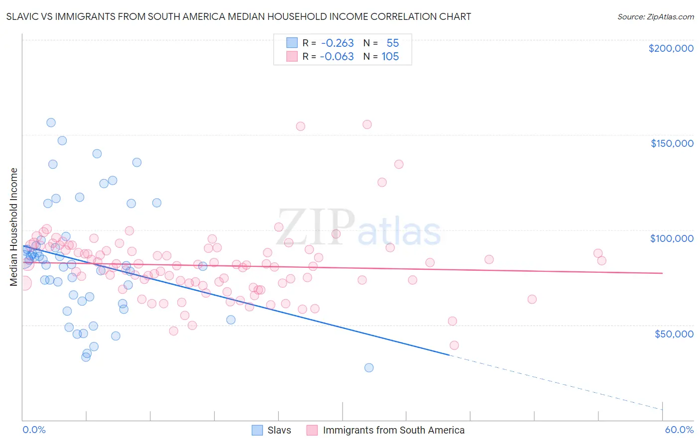 Slavic vs Immigrants from South America Median Household Income