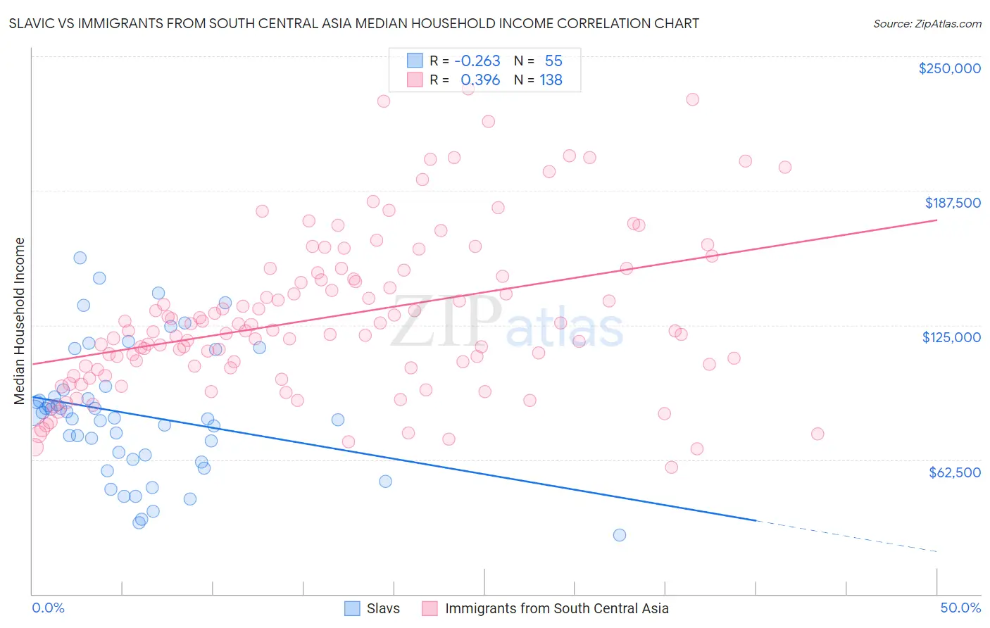 Slavic vs Immigrants from South Central Asia Median Household Income