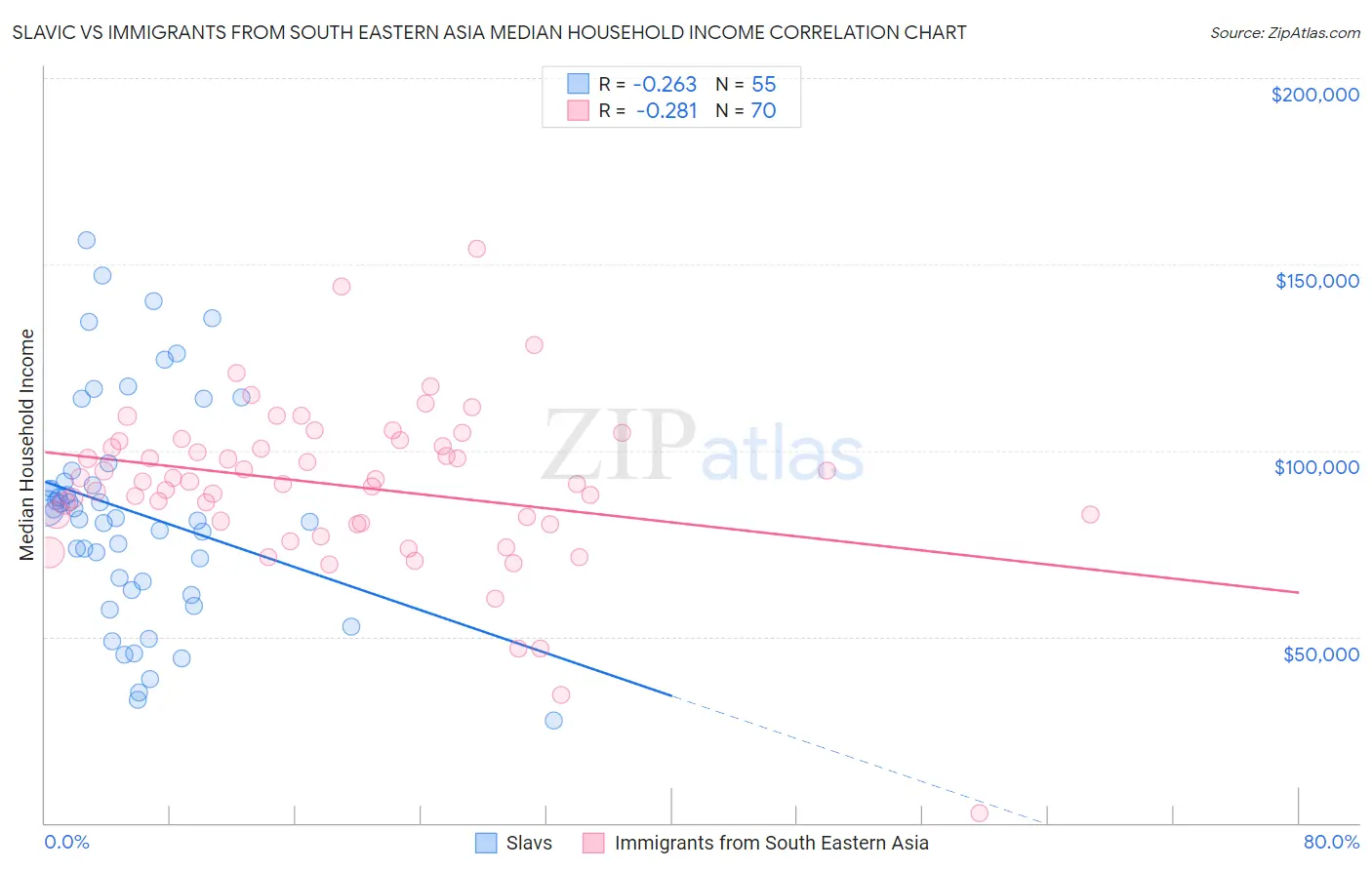 Slavic vs Immigrants from South Eastern Asia Median Household Income