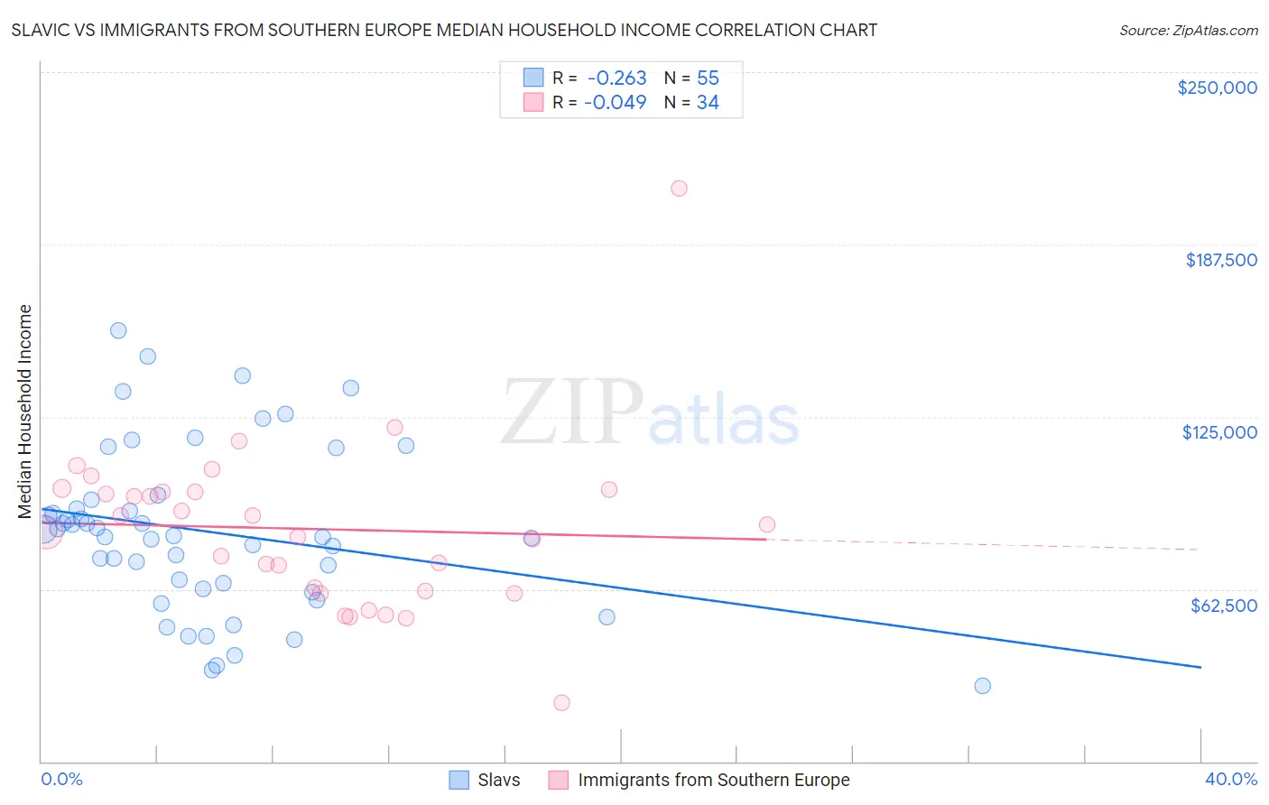 Slavic vs Immigrants from Southern Europe Median Household Income