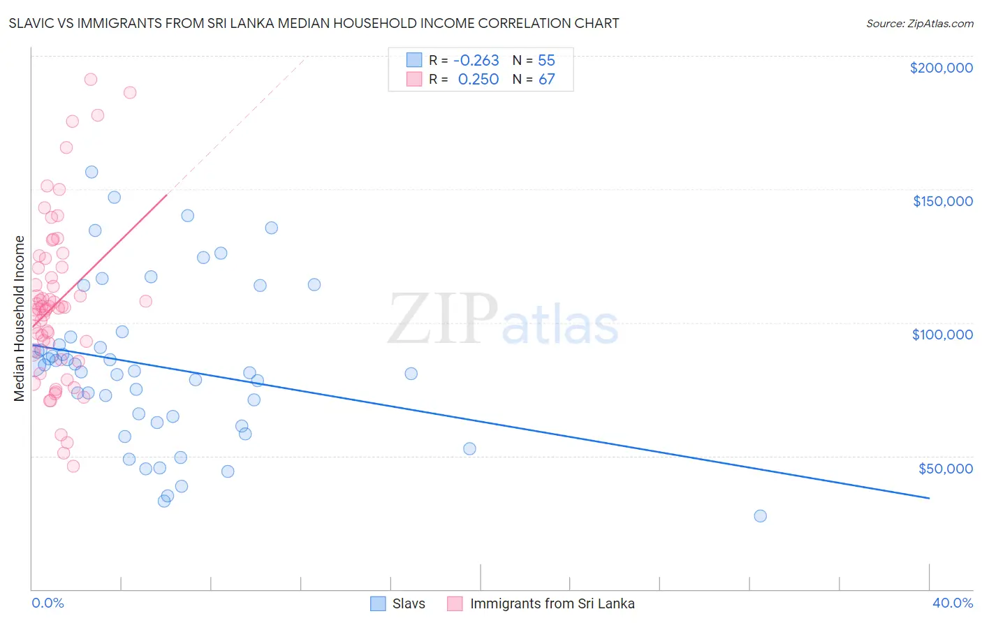 Slavic vs Immigrants from Sri Lanka Median Household Income