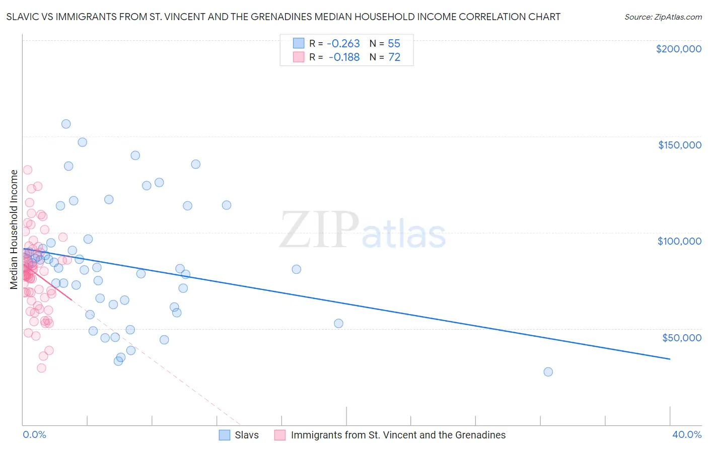 Slavic vs Immigrants from St. Vincent and the Grenadines Median Household Income