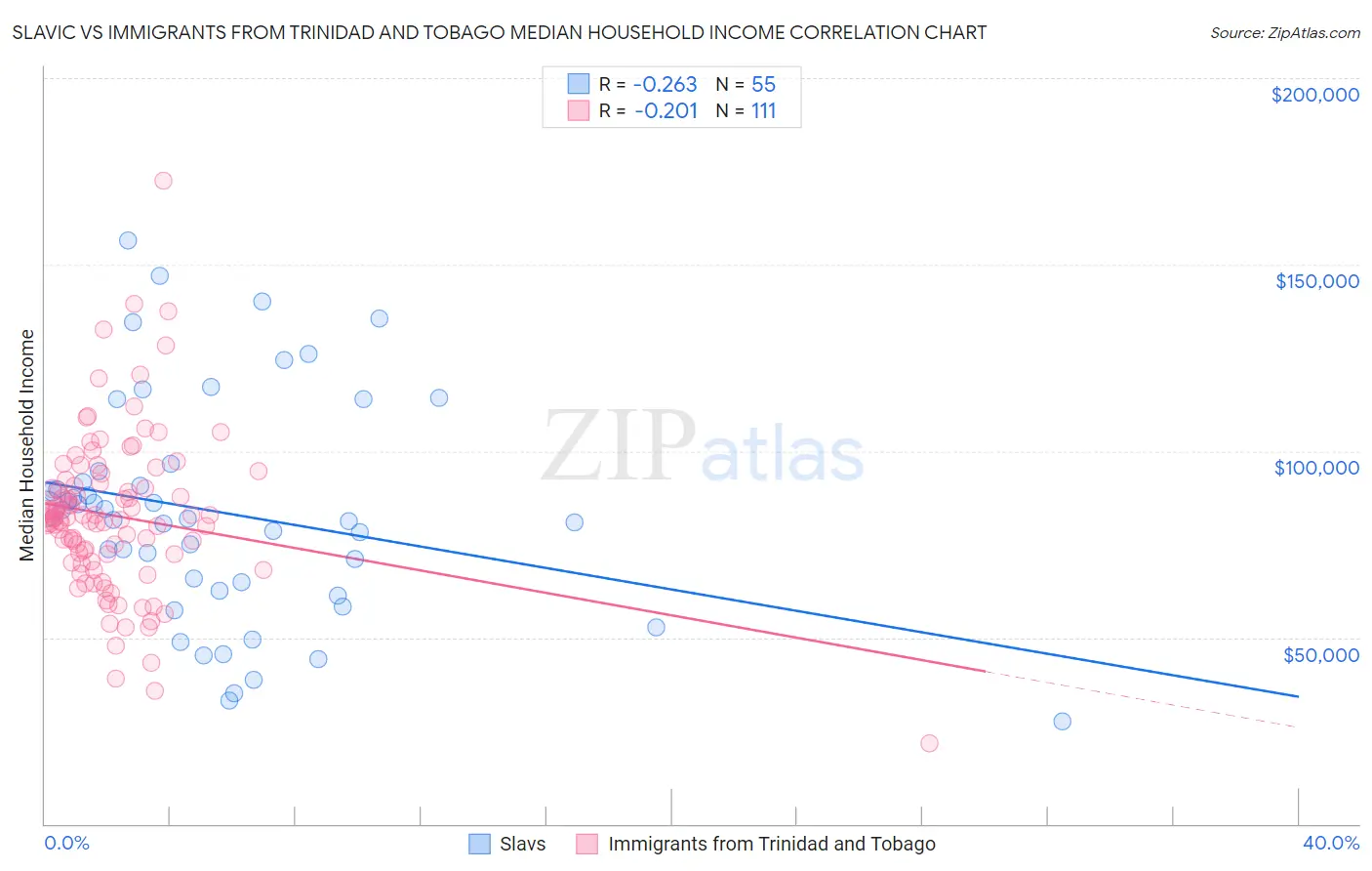 Slavic vs Immigrants from Trinidad and Tobago Median Household Income