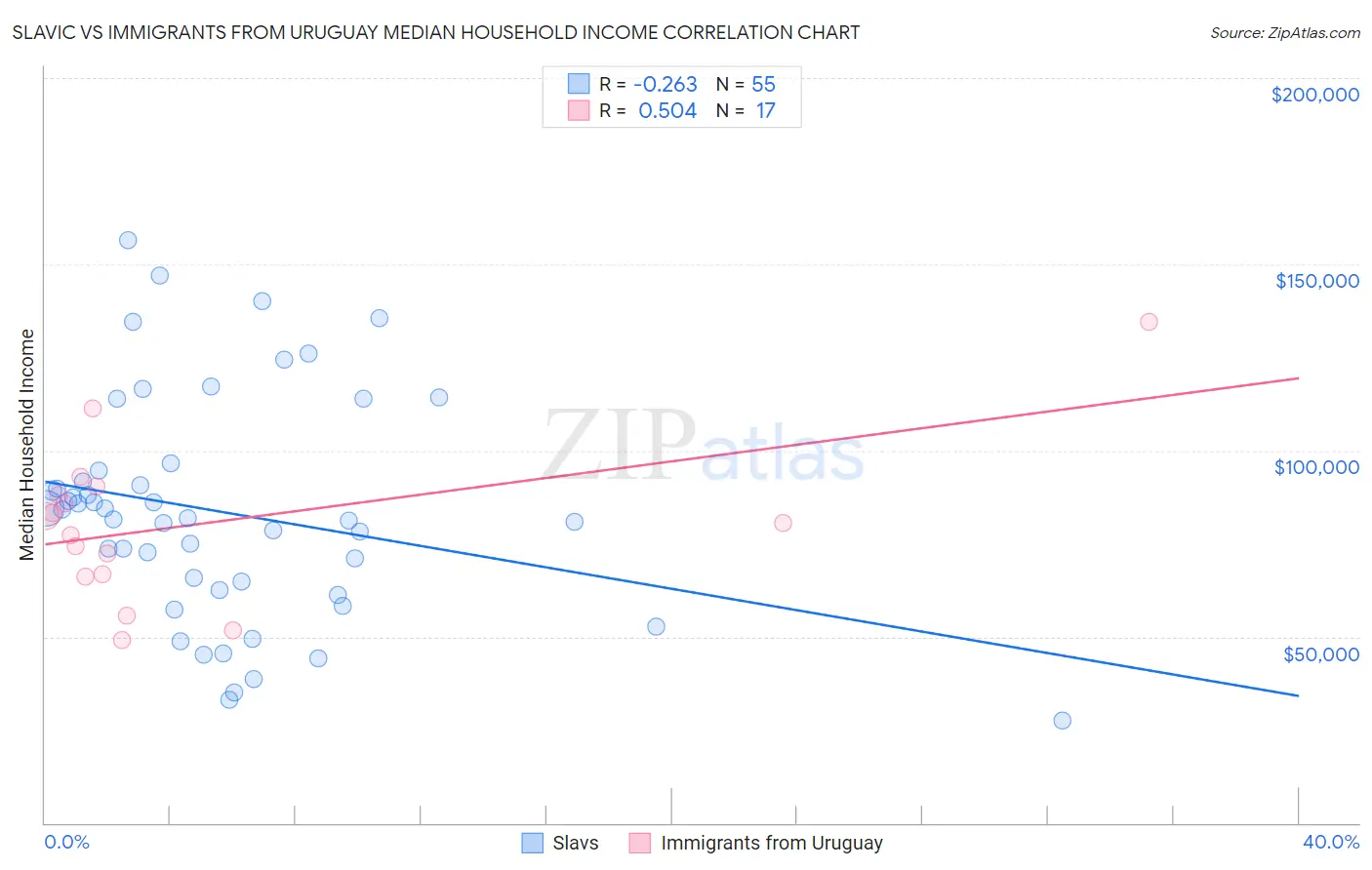 Slavic vs Immigrants from Uruguay Median Household Income