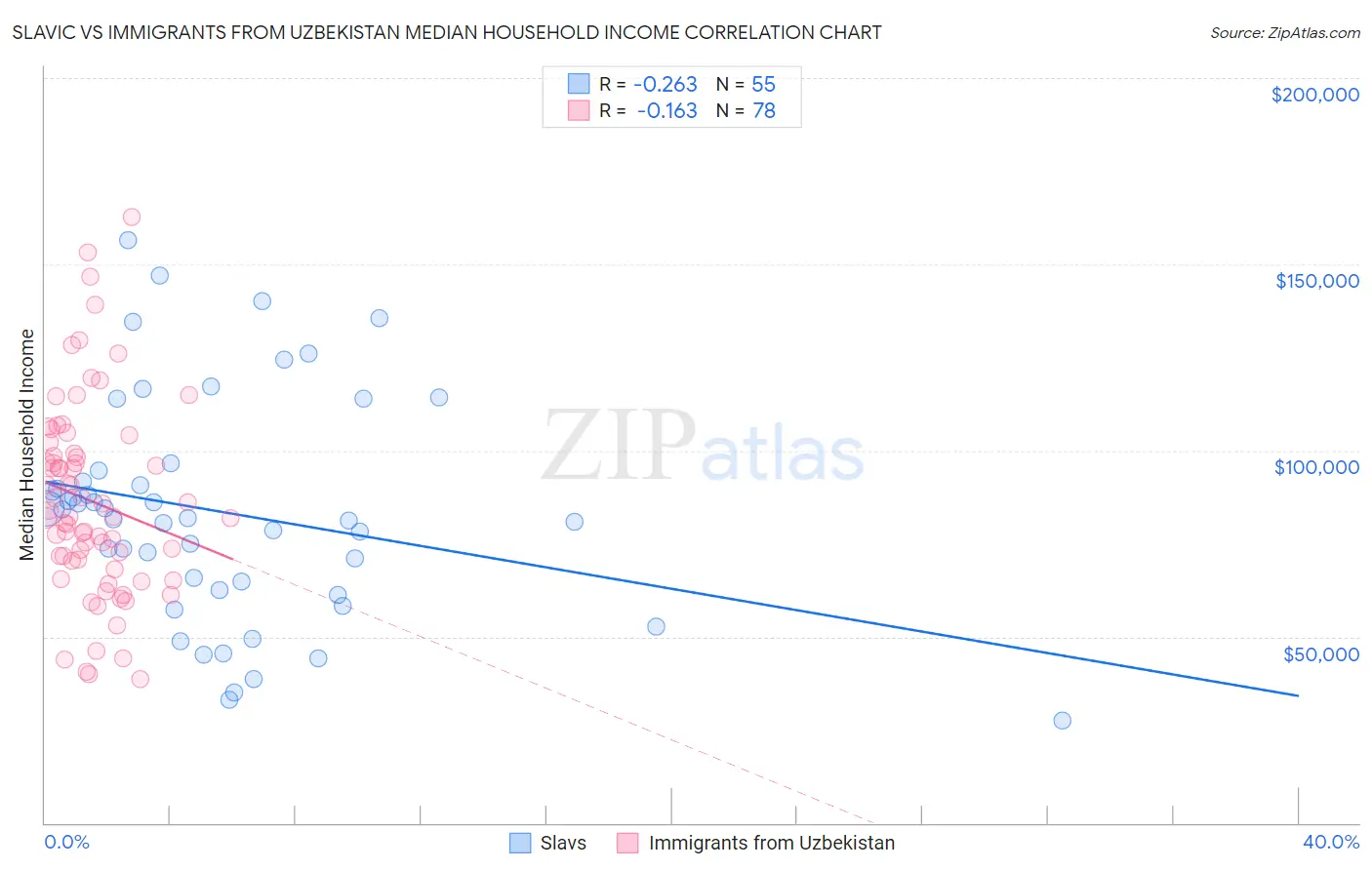 Slavic vs Immigrants from Uzbekistan Median Household Income
