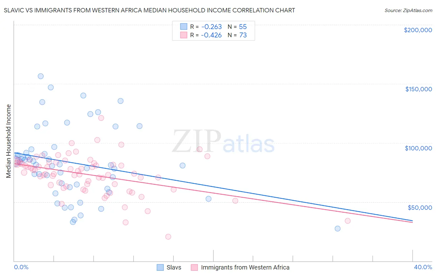 Slavic vs Immigrants from Western Africa Median Household Income