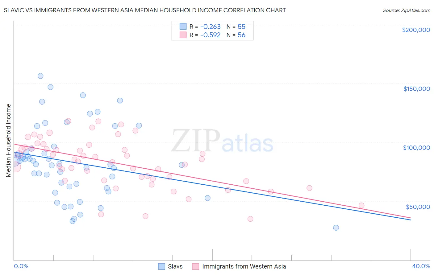 Slavic vs Immigrants from Western Asia Median Household Income
