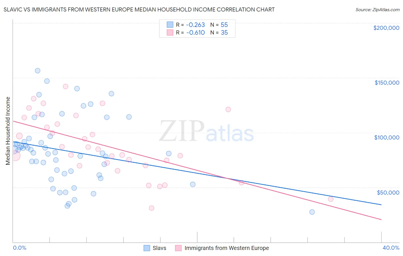 Slavic vs Immigrants from Western Europe Median Household Income