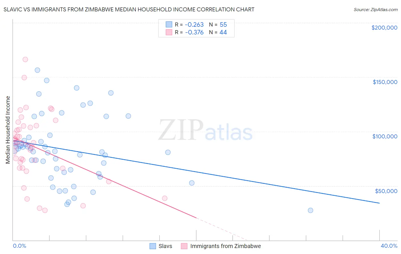 Slavic vs Immigrants from Zimbabwe Median Household Income