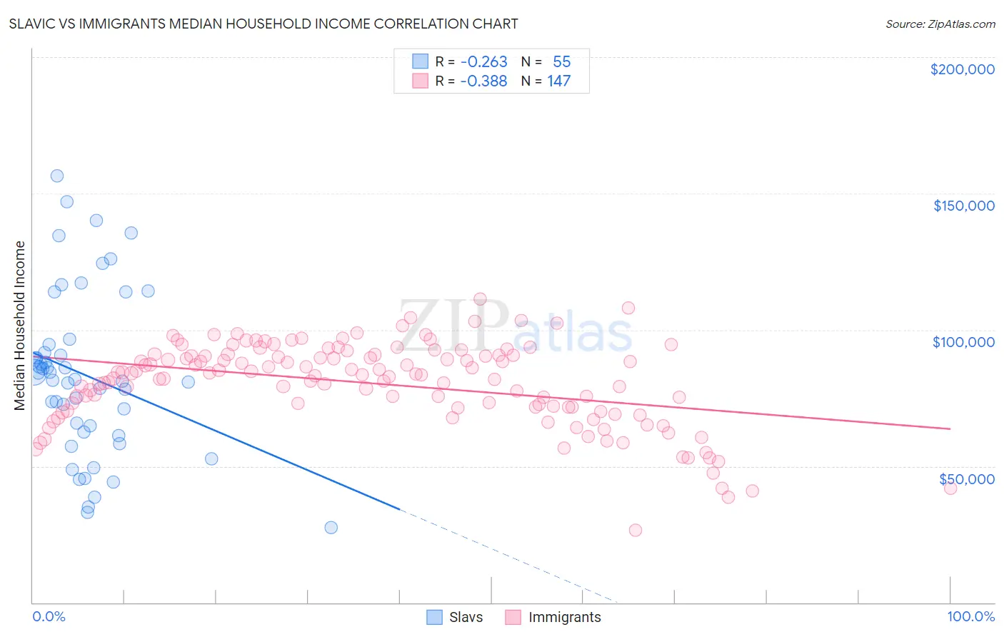 Slavic vs Immigrants Median Household Income