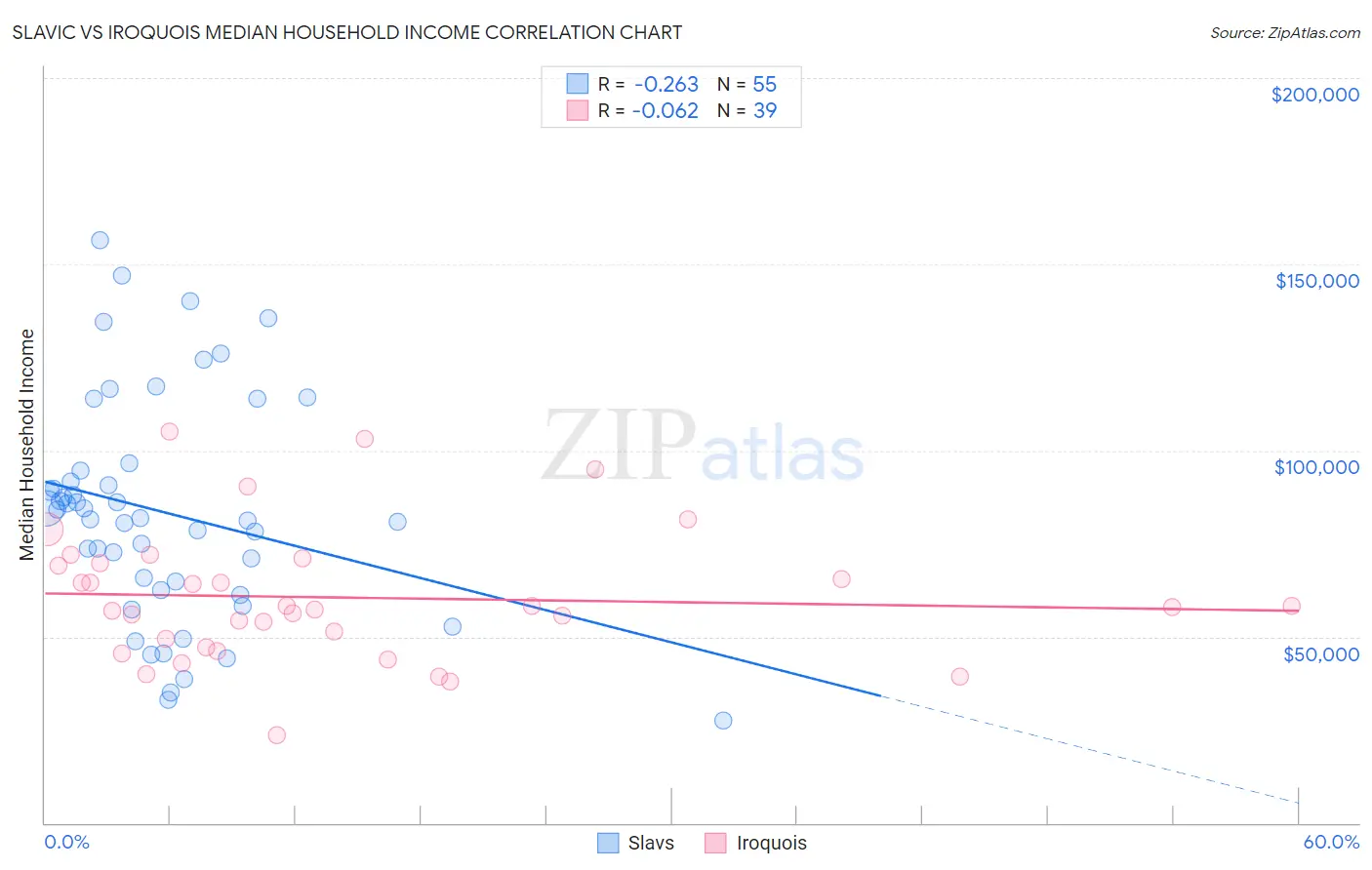 Slavic vs Iroquois Median Household Income