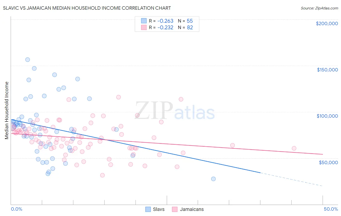 Slavic vs Jamaican Median Household Income