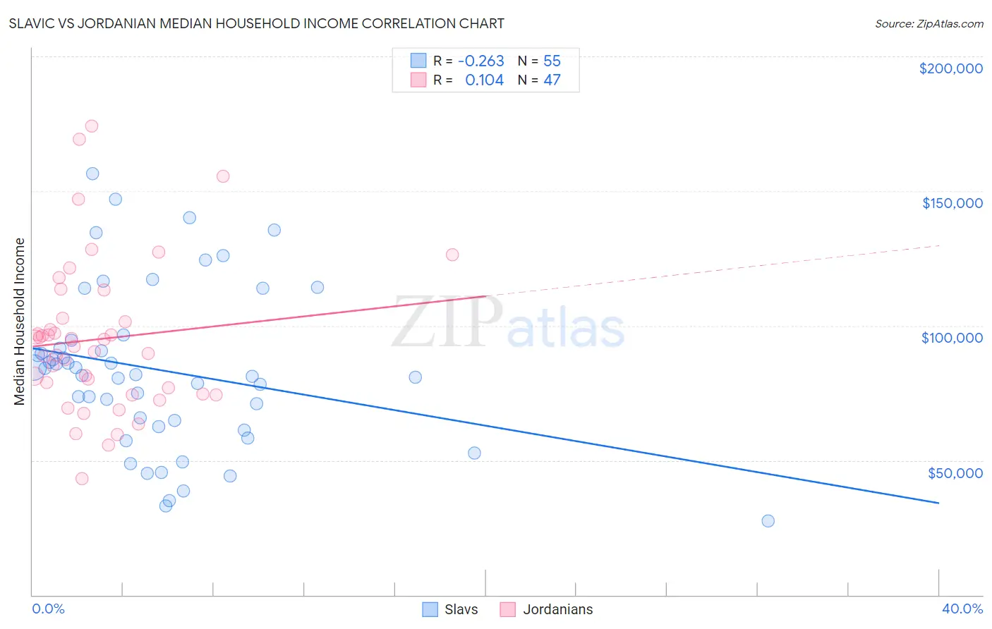 Slavic vs Jordanian Median Household Income