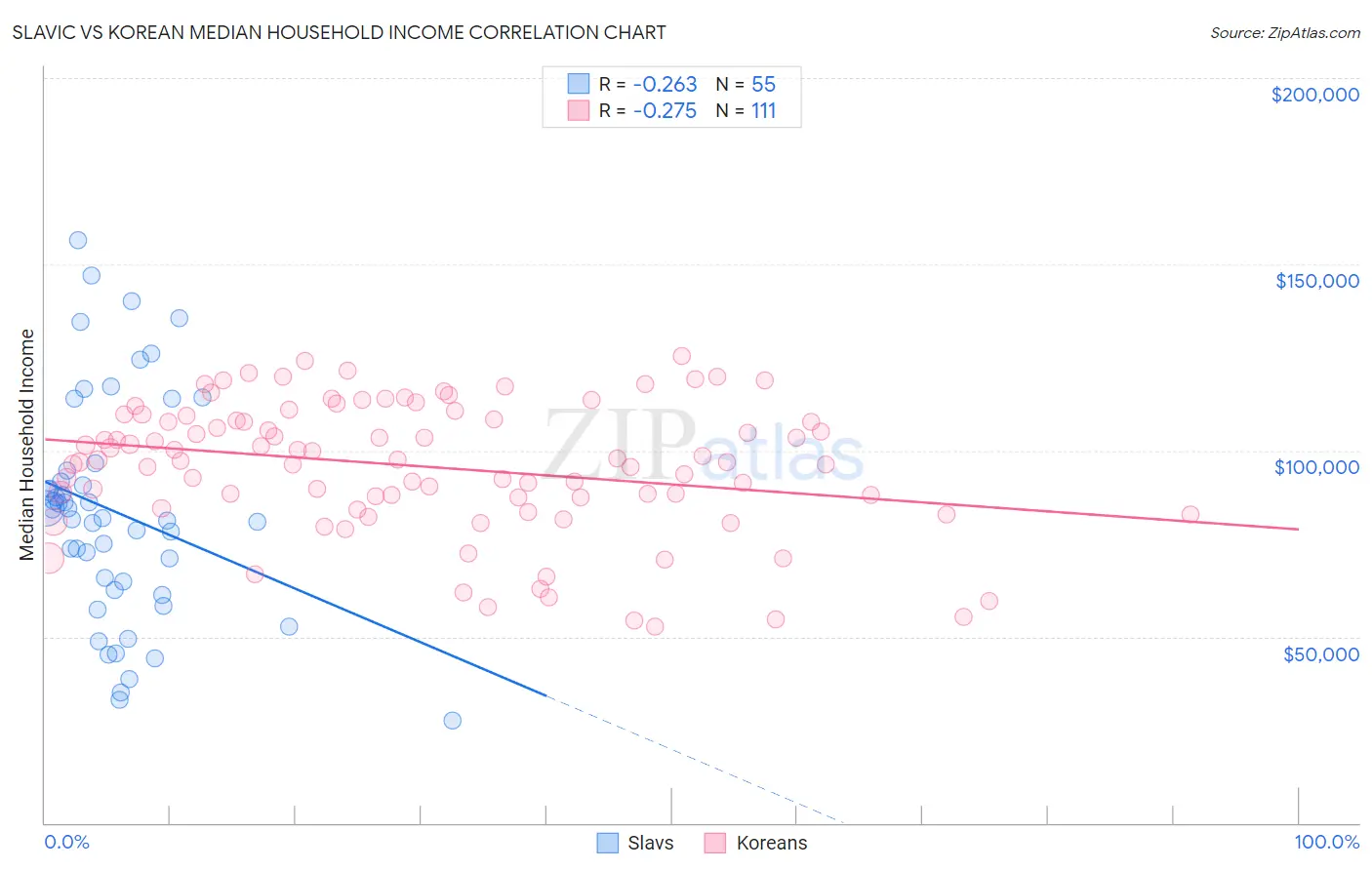 Slavic vs Korean Median Household Income