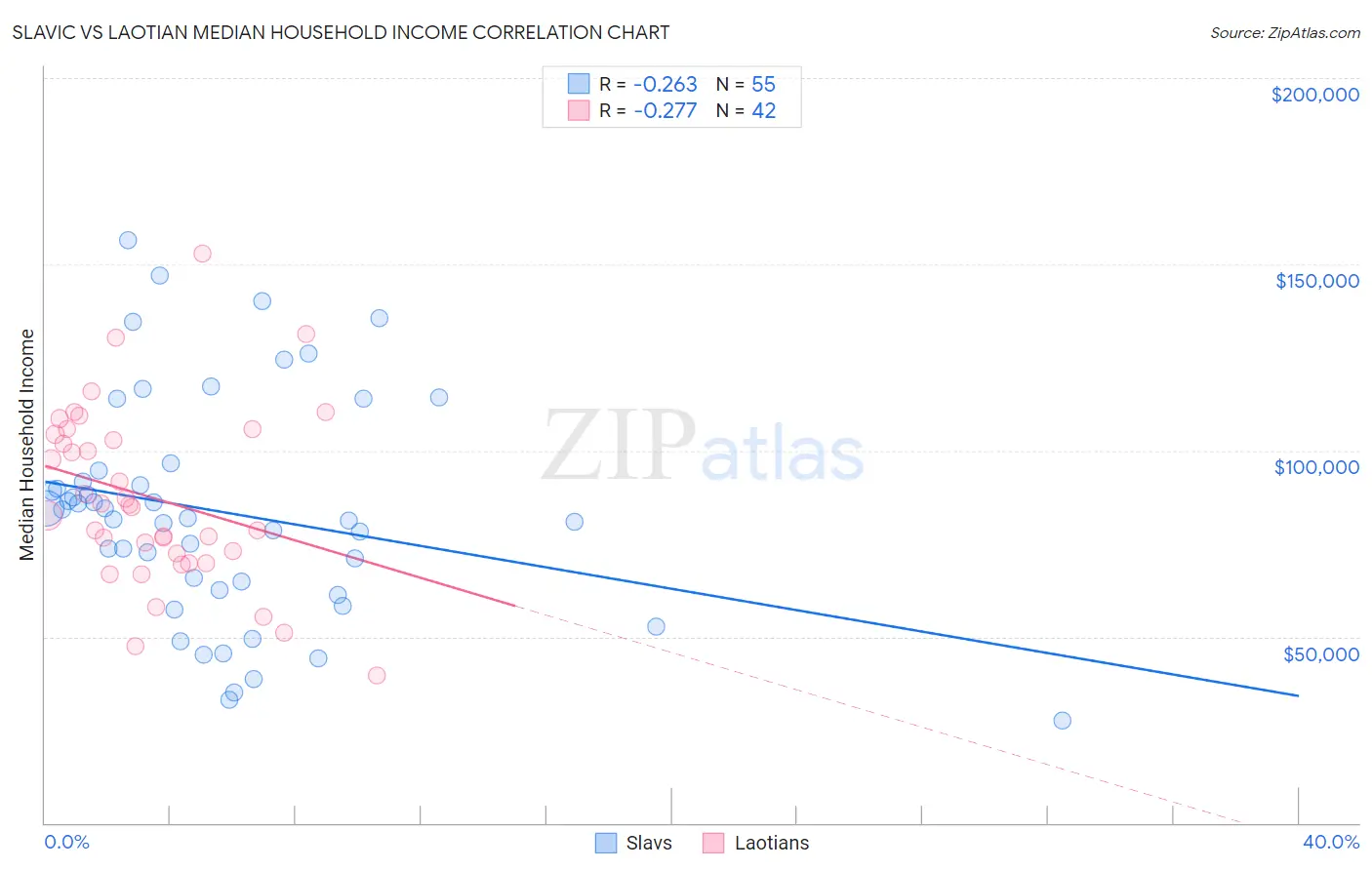 Slavic vs Laotian Median Household Income
