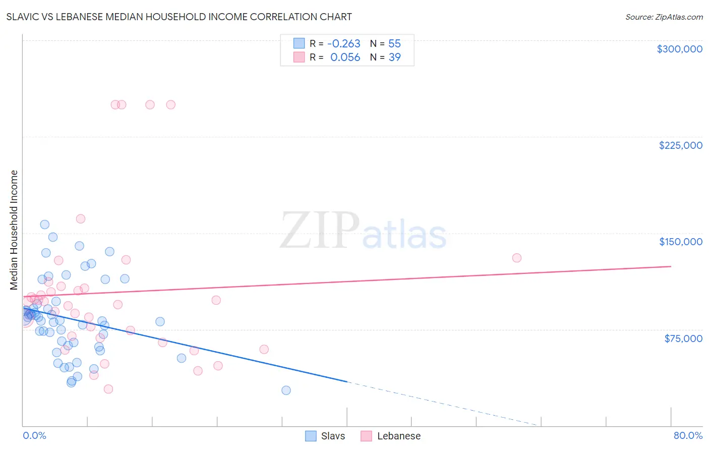 Slavic vs Lebanese Median Household Income