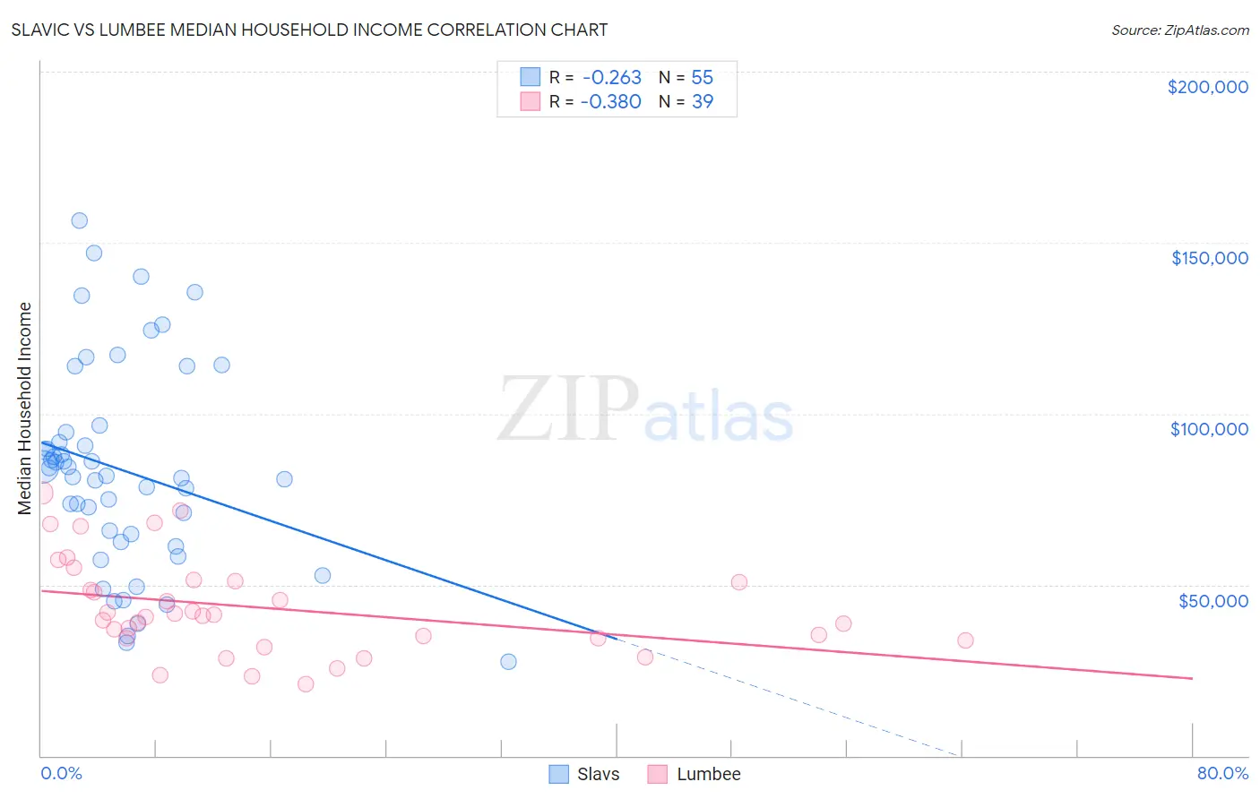 Slavic vs Lumbee Median Household Income