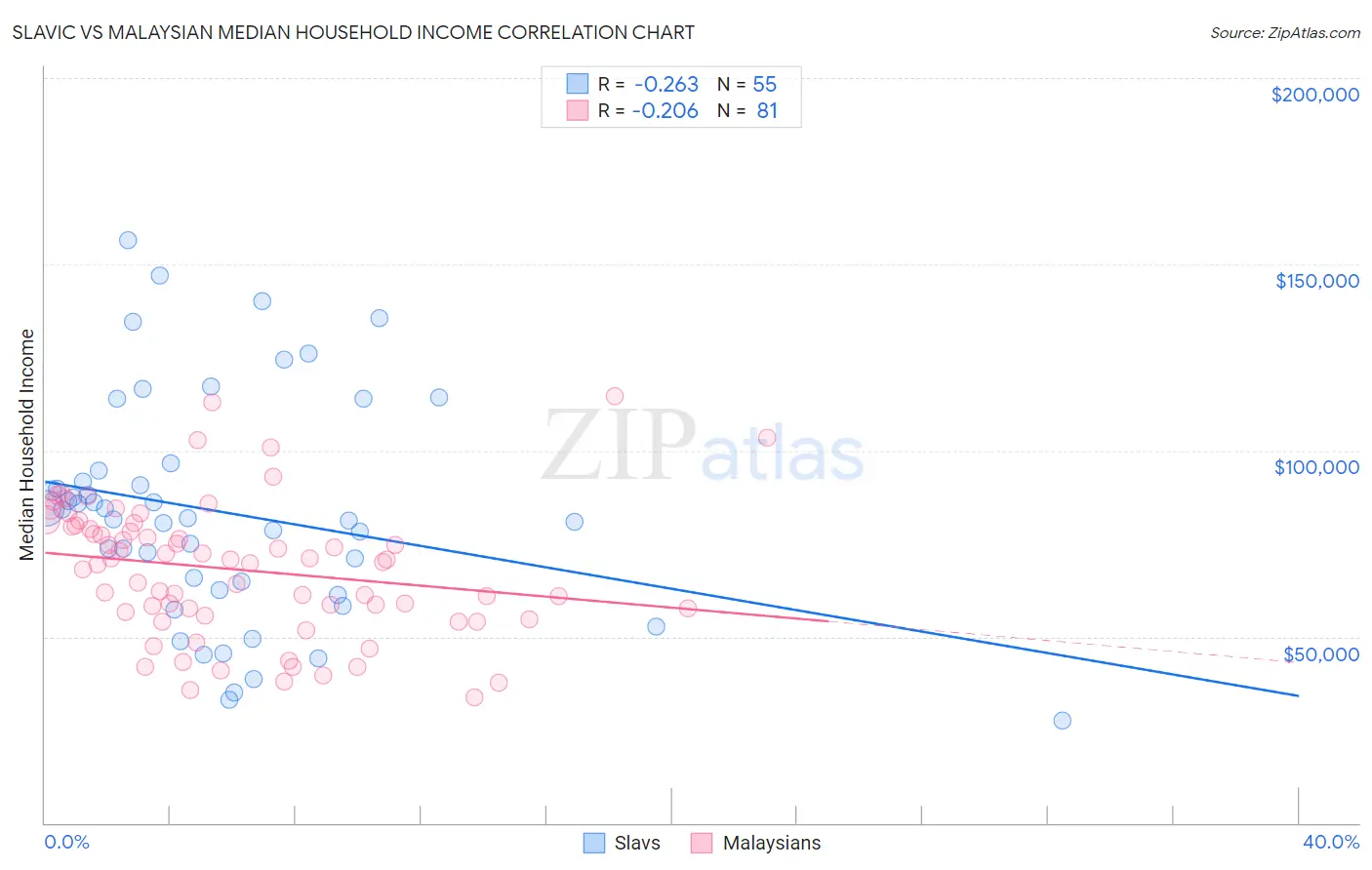Slavic vs Malaysian Median Household Income