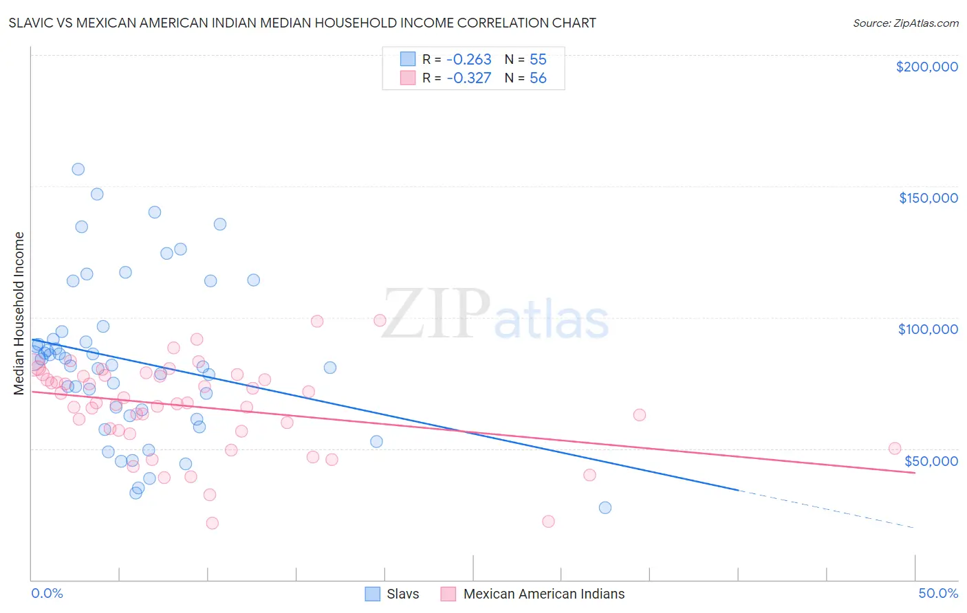 Slavic vs Mexican American Indian Median Household Income