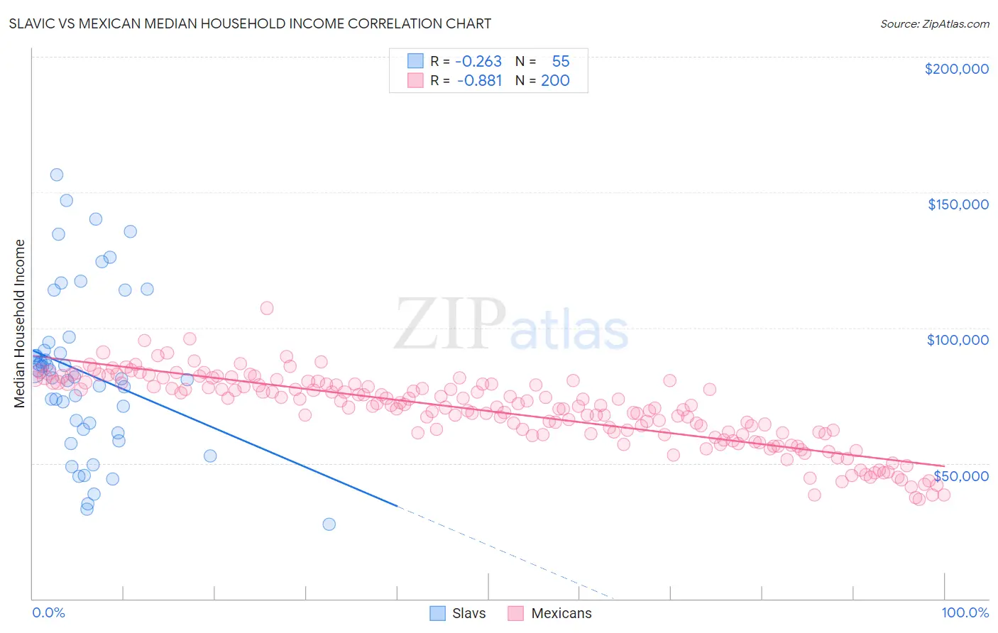 Slavic vs Mexican Median Household Income