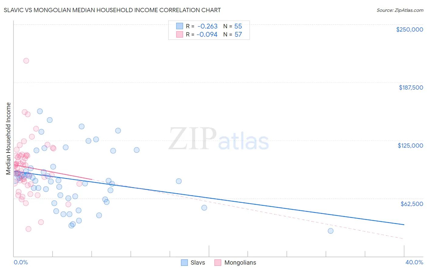 Slavic vs Mongolian Median Household Income