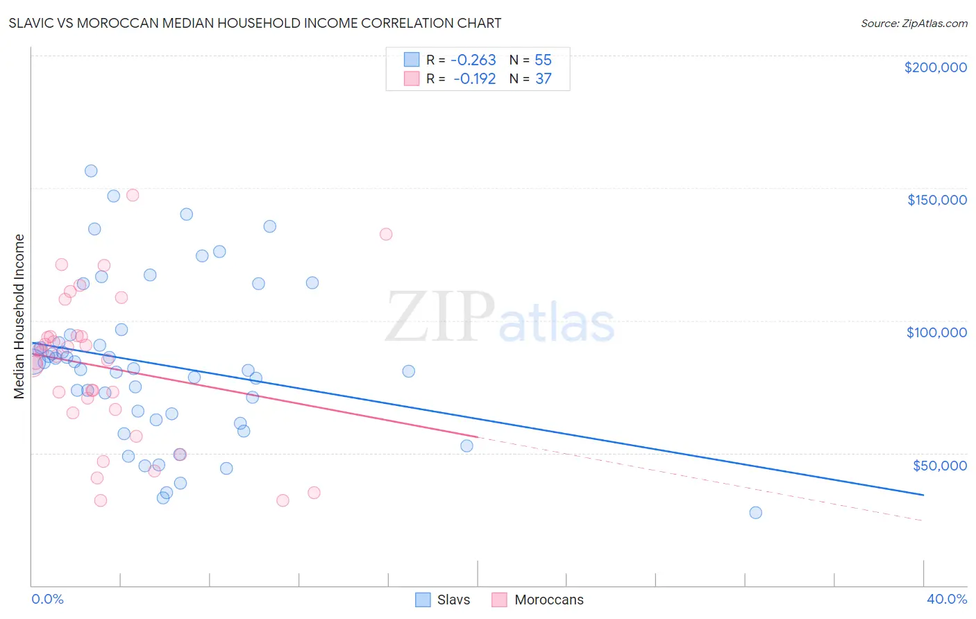 Slavic vs Moroccan Median Household Income