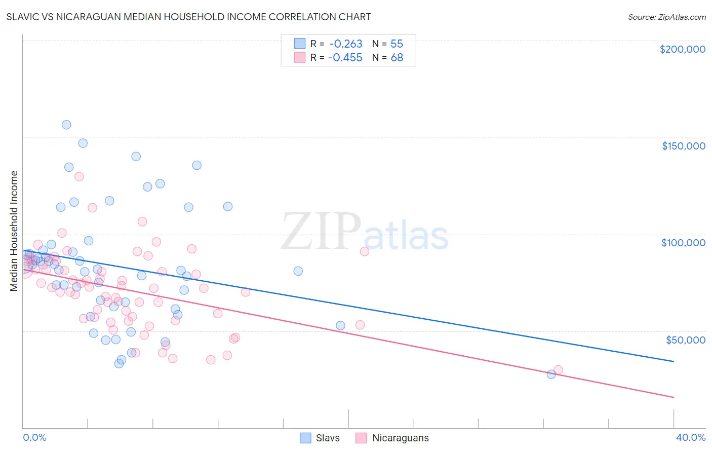 Slavic vs Nicaraguan Median Household Income