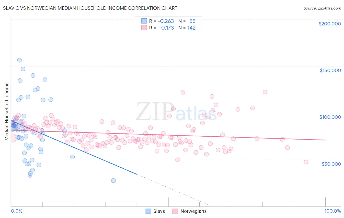 Slavic vs Norwegian Median Household Income