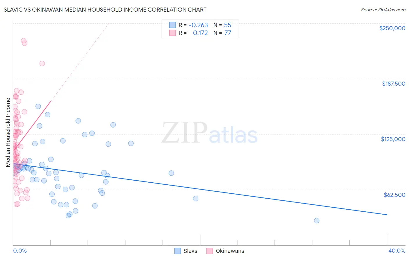 Slavic vs Okinawan Median Household Income