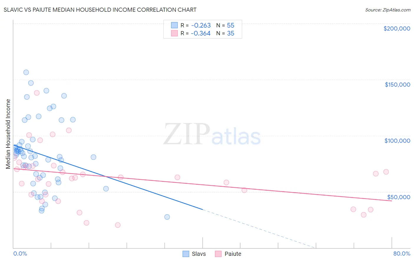 Slavic vs Paiute Median Household Income