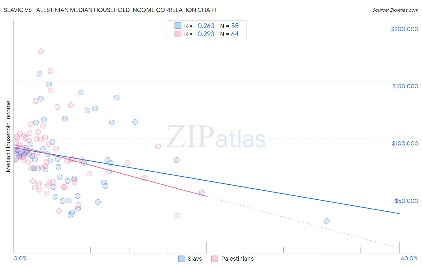 Slavic vs Palestinian Median Household Income