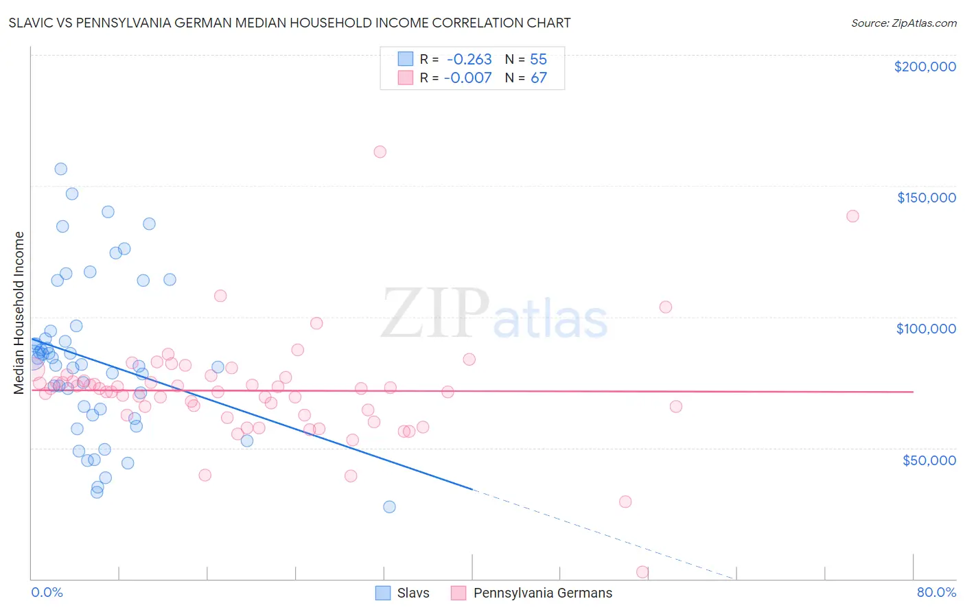 Slavic vs Pennsylvania German Median Household Income