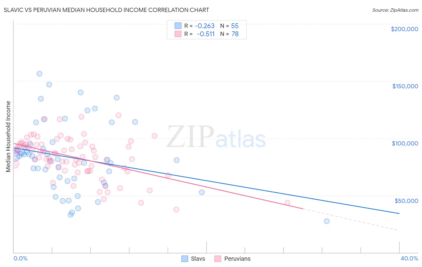 Slavic vs Peruvian Median Household Income
