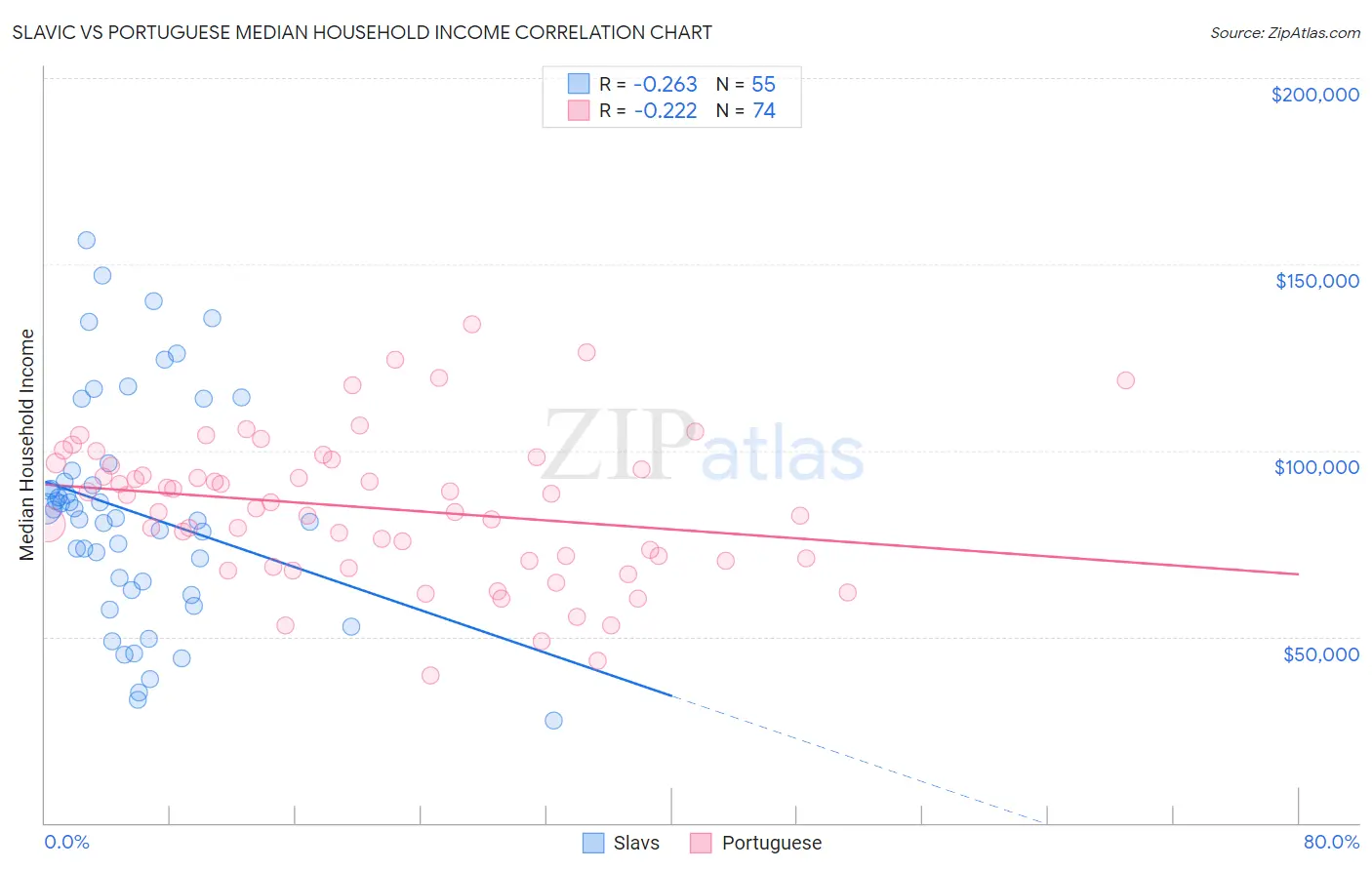 Slavic vs Portuguese Median Household Income