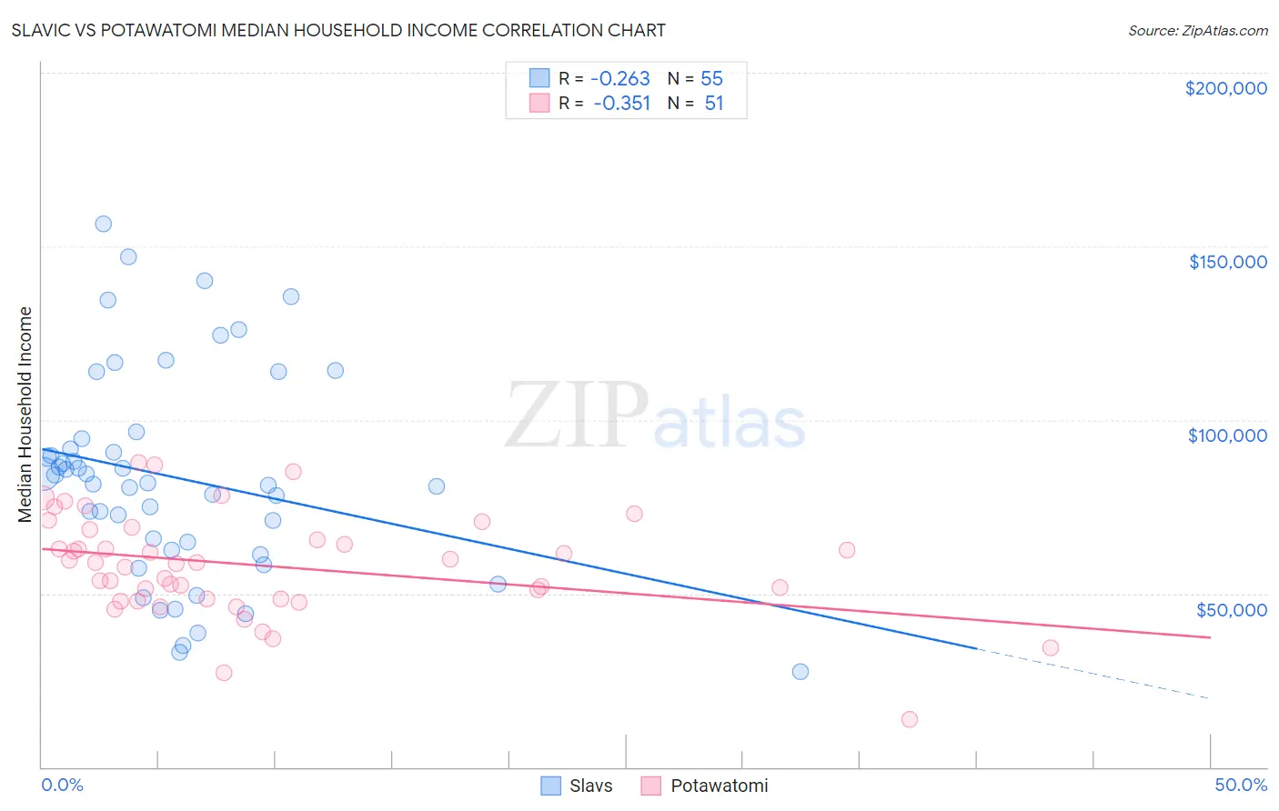 Slavic vs Potawatomi Median Household Income
