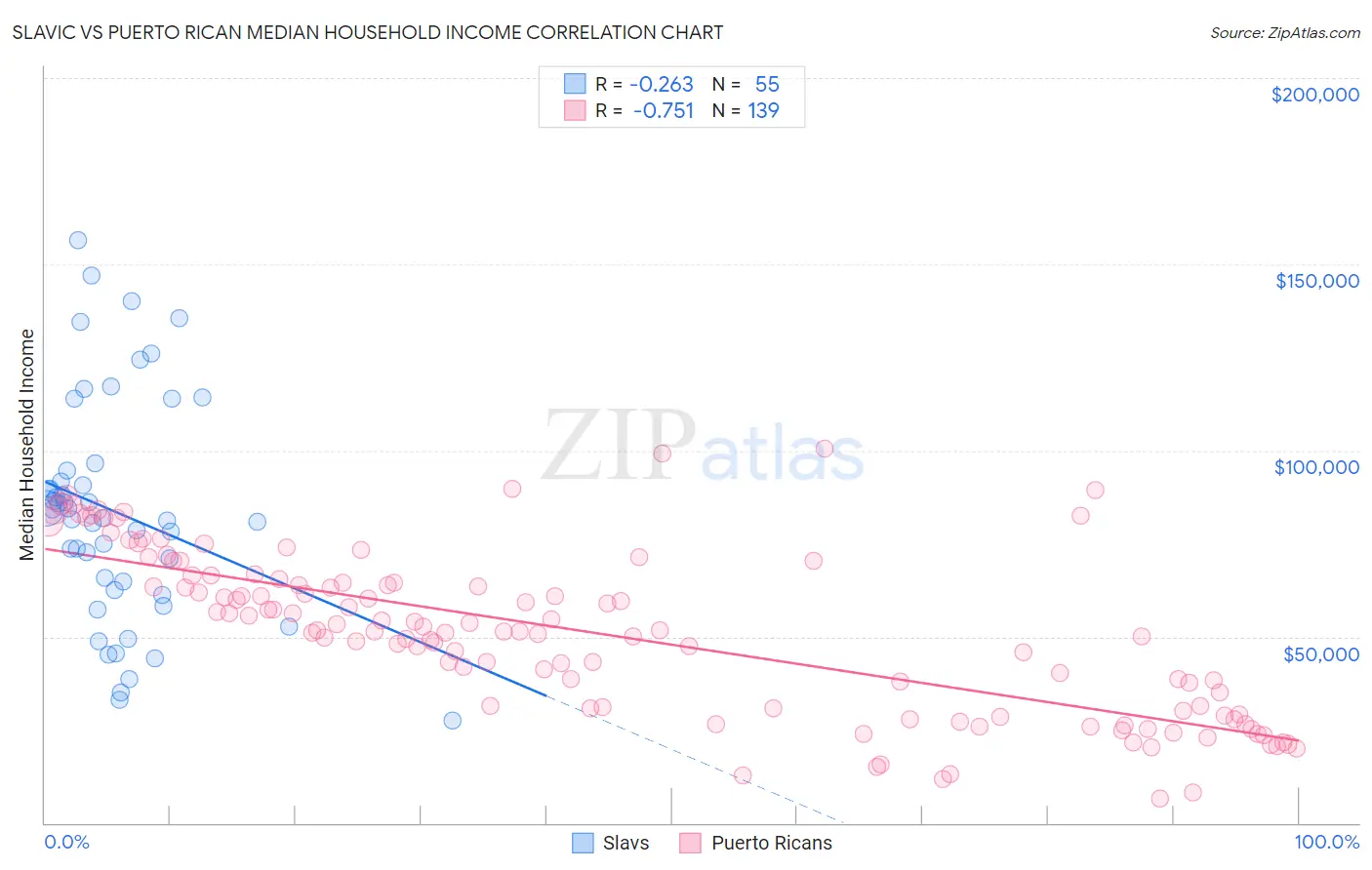 Slavic vs Puerto Rican Median Household Income