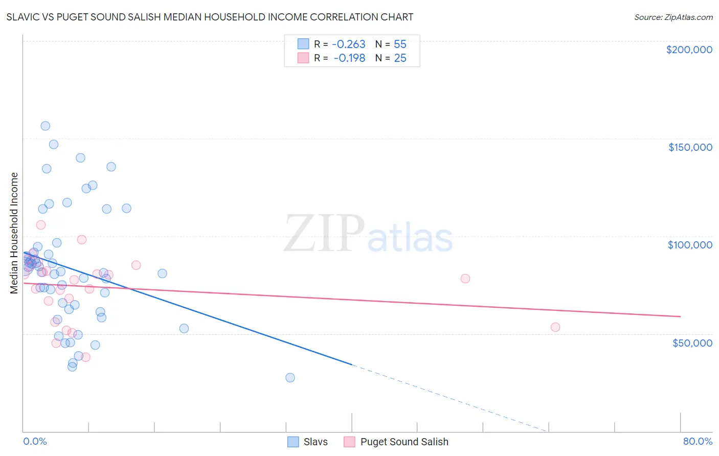Slavic vs Puget Sound Salish Median Household Income
