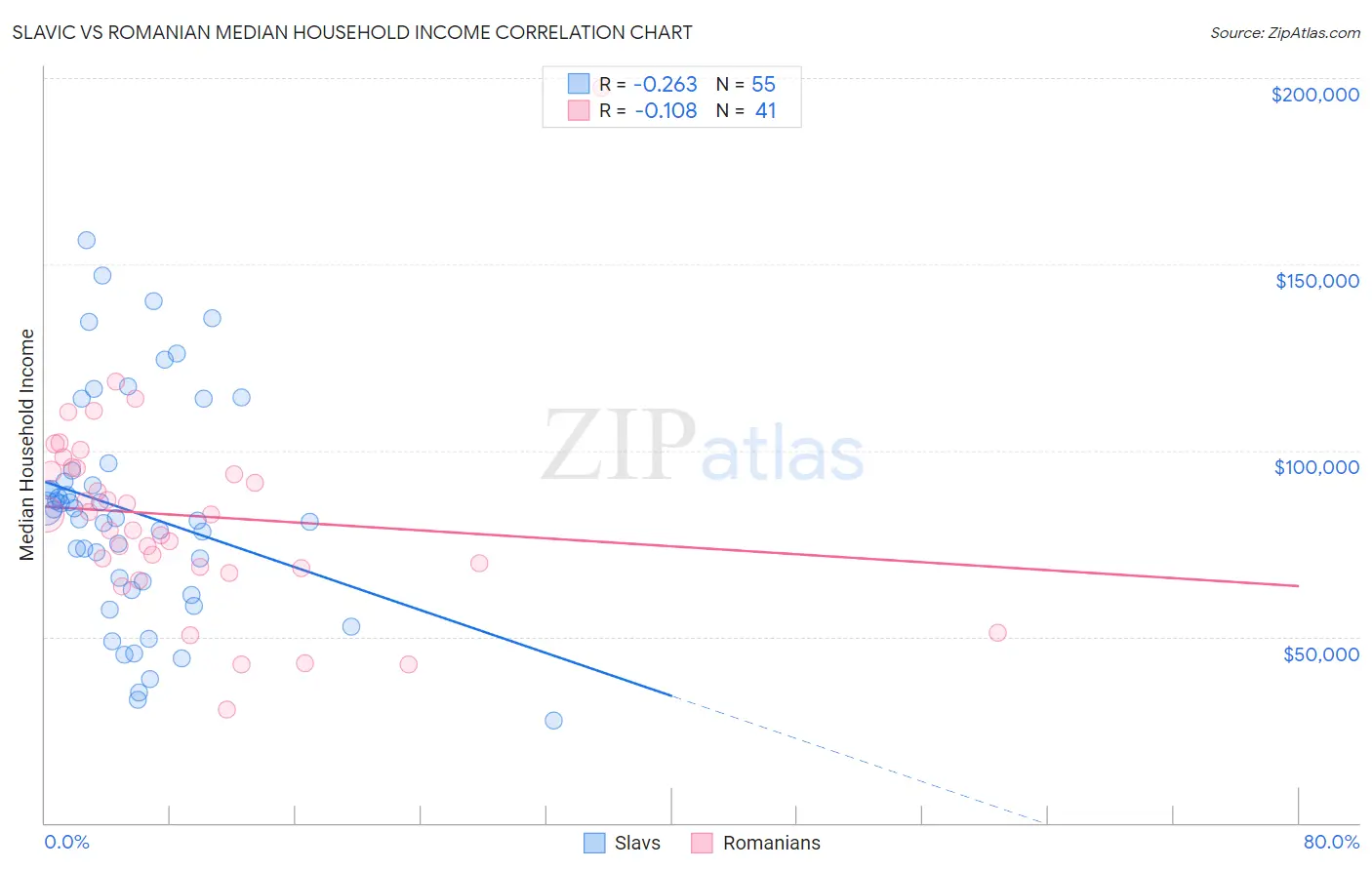 Slavic vs Romanian Median Household Income