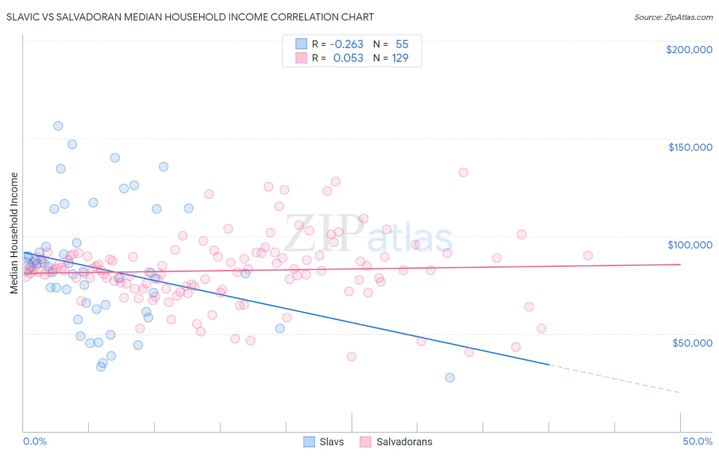 Slavic vs Salvadoran Median Household Income